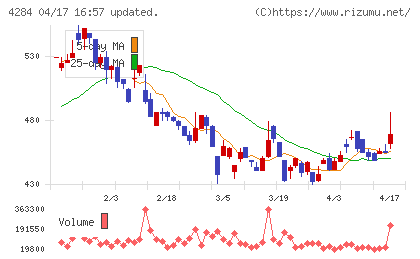 ソルクシーズチャート