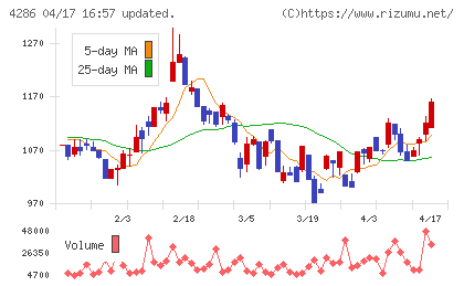 ＣＬホールディングスチャート