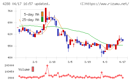 アズジェントチャート