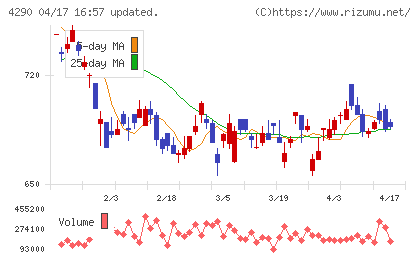 プレステージ・インターナショナルチャート