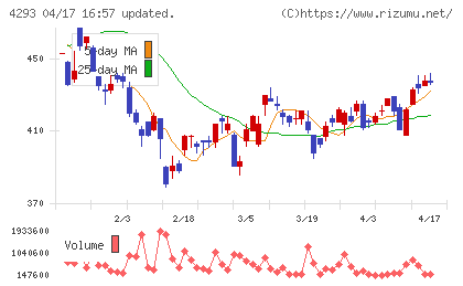 セプテーニ・ホールディングスチャート
