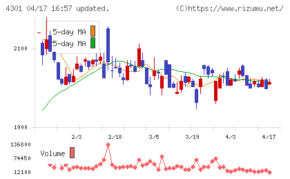 アミューズチャート
