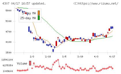 野村総合研究所チャート
