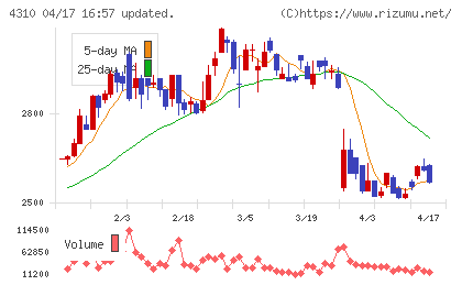 ドリームインキュベータチャート