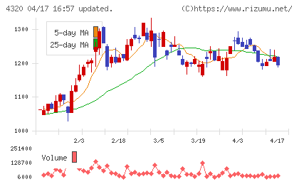 ＣＥホールディングスチャート