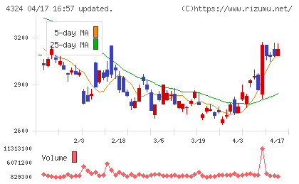 電通グループチャート