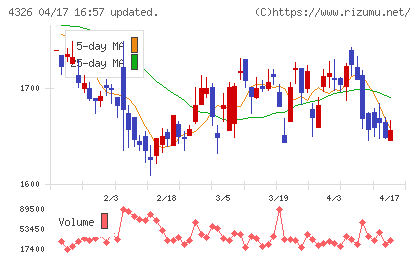 インテージホールディングスチャート