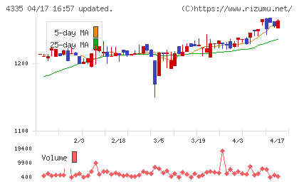 ＩＰＳホールディングスチャート