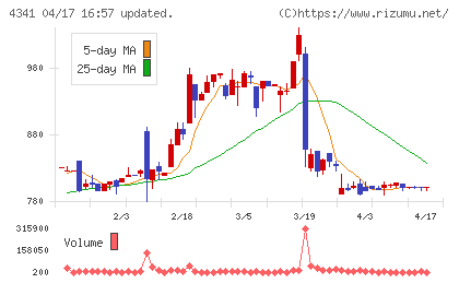 西菱電機チャート