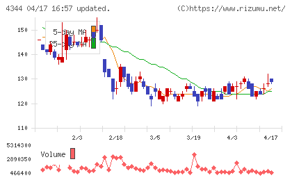 ソースネクストチャート