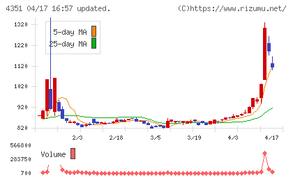 山田再生系債権回収総合事務所チャート