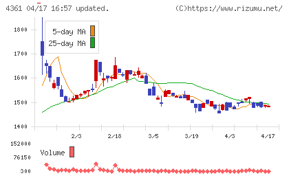 川口化学工業チャート