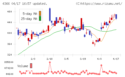 ダイトーケミックスチャート