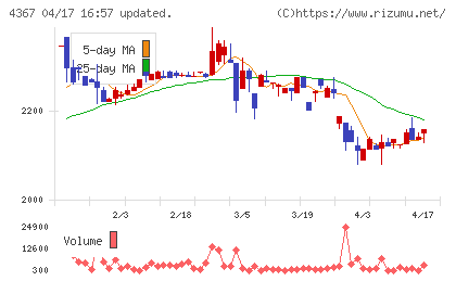 広栄化学チャート