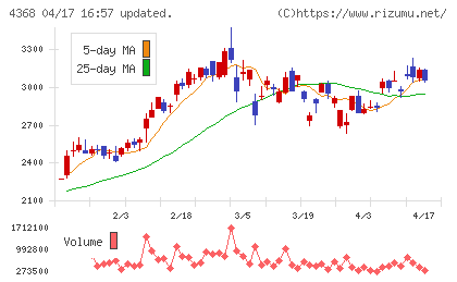 扶桑化学工業チャート