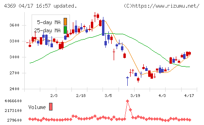 トリケミカル研究所チャート