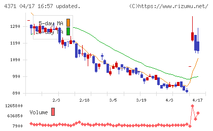 コアコンセプト・テクノロジーチャート