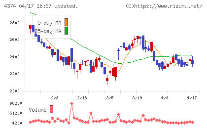 ＲＯＢＯＴ　ＰＡＹＭＥＮＴチャート
