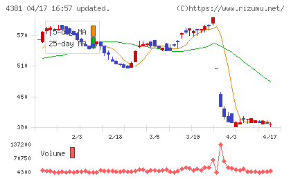 ビープラッツチャート