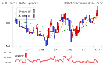 ＨＥＲＯＺチャート