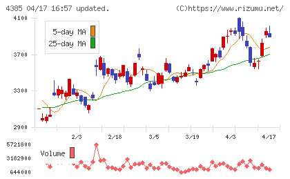 メルカリチャート