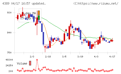 プロパティデータバンクチャート