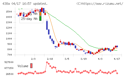 インフキュリオンチャート