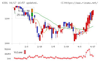 ロジザードチャート