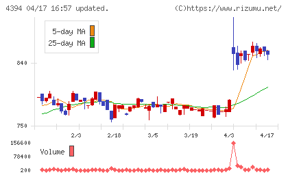 エクスモーションチャート