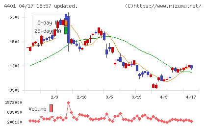 ＡＤＥＫＡチャート