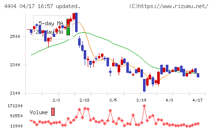 ミヨシ油脂チャート