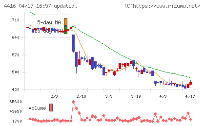 Ｔｒｕｅ　Ｄａｔａチャート