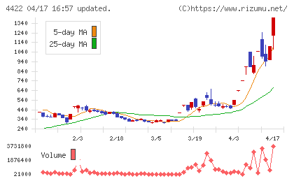 ＶＡＬＵＥＮＥＸチャート