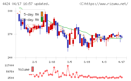 Ａｍａｚｉａチャート