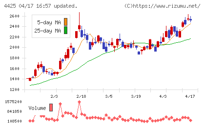 Ｋｕｄａｎチャート