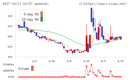 ＥｄｕＬａｂチャート