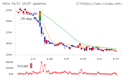 クラシコチャート