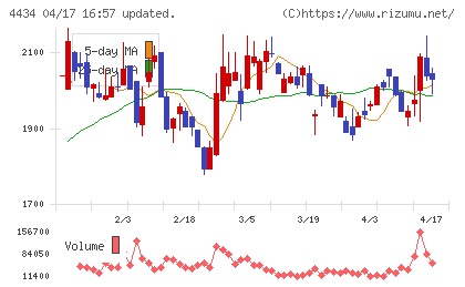 サーバーワークスチャート