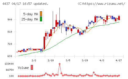 ｇｏｏｄｄａｙｓホールディングスチャート