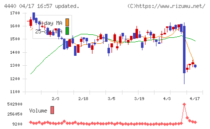ヴィッツチャート