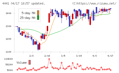 トビラシステムズチャート