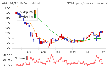 Ｓａｎｓａｎチャート