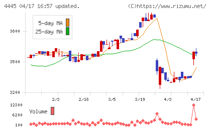 リビン・テクノロジーズチャート
