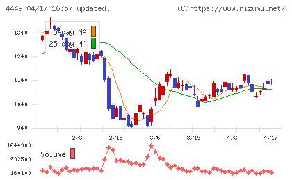 ギフティチャート