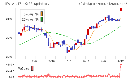 パワーソリューションズチャート