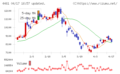 第一工業製薬チャート
