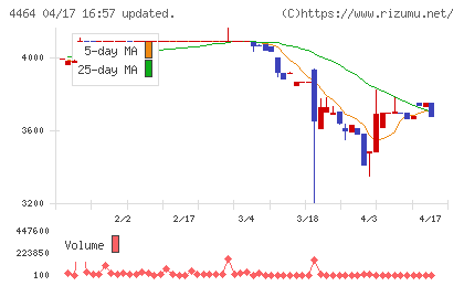 ソフト９９コーポレーションチャート