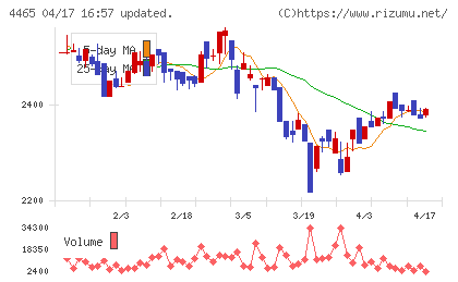 ニイタカチャート