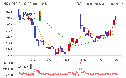 ノースサンドチャート
