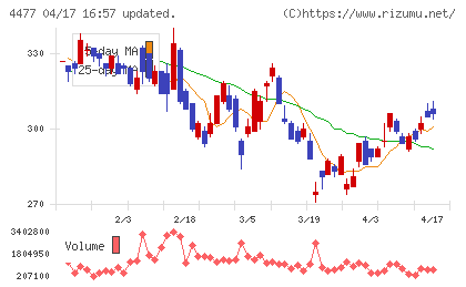 ＢＡＳＥチャート